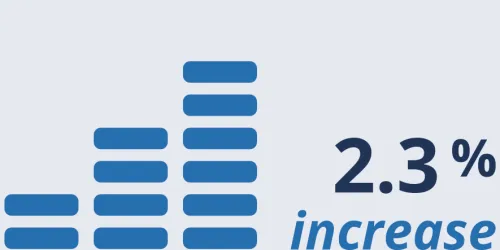 Total Assets: 2.3% increase