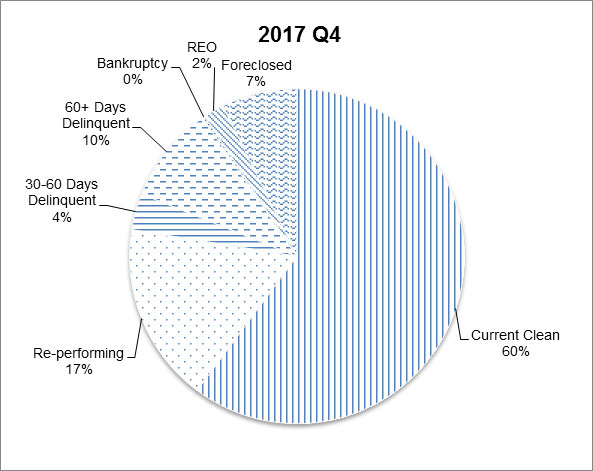 Pie chart for Q4 2017 delinquency status