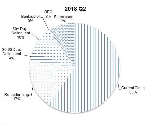 This pie chart shows the percentage of the NGN portfolio that falls under each delinquency status category for Q2 2018.