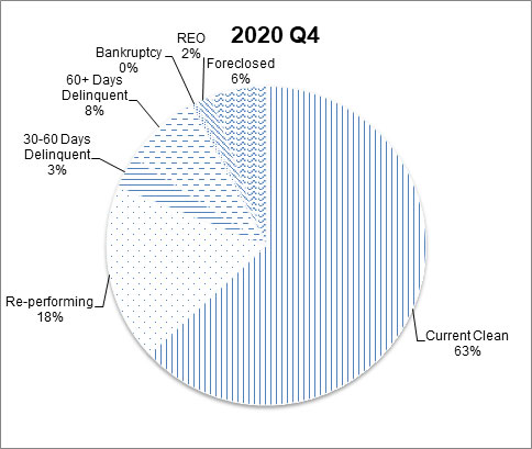 This pie chart shows the percentage of the NGN portfolio that falls under each delinquency status category for Q4 2020.