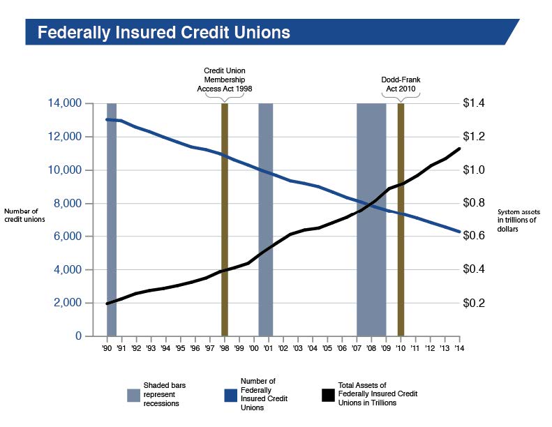 Graph showing the decline in number of federally insured credit unions from 1990 to 2014. Also shows the rise in value of assets of federally insured credit unions over the same time period.
