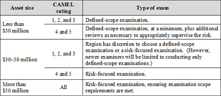 Table depicting Type of FCU Exam by CAMEL Rating and Asset Size