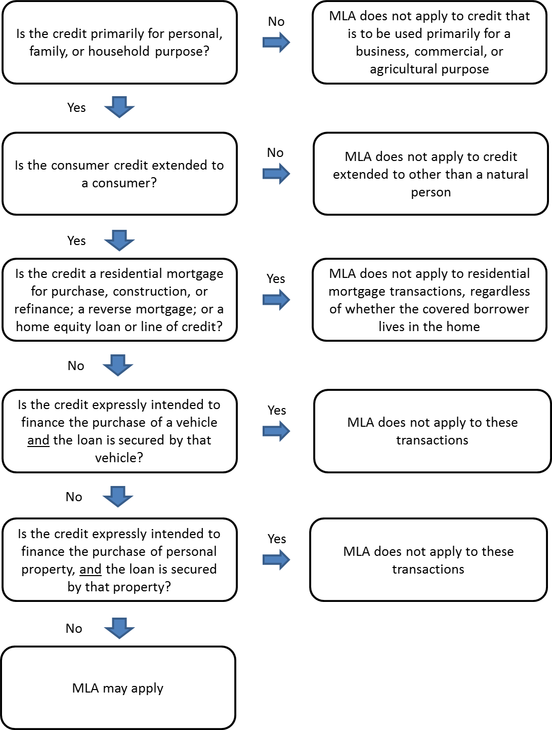 Flowchart for determining MLA applicability