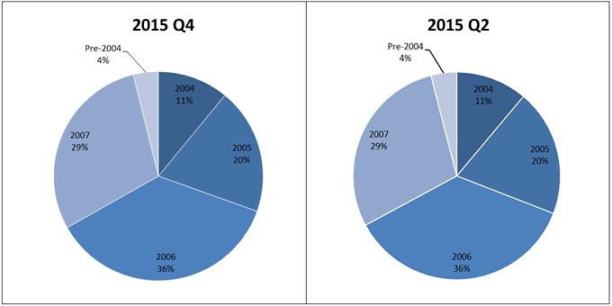 2015 Q4-Q2 Non-Agency RMBS Vintage chart image; At 2015 Q2 - 4% Pre-2004, 11% 2004, 20% 2005, 36% 2006, 29% 2007; At 2015 Q4 - 4% Pre-2004, 11% 2004, 20% 2005, 36% 2006, 29% 2007