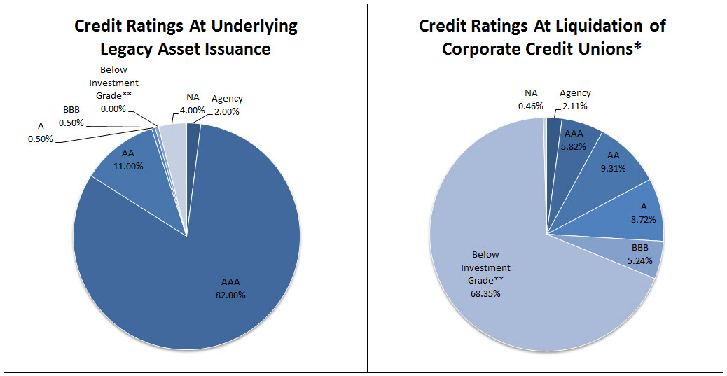 Credit rating distribution December 2010