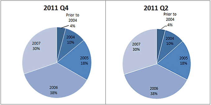 2011 Q4-Q2 Non-Agency RMBS Vintage chart image; At 2011 Q2 - 4% Pre-2004, 10% 2004, 18% 2005, 38% 2006, 30% 2007; At 2011 Q4 - 4% Pre-2004, 10% 2004, 18% 2005, 38% 2006, 30% 2007