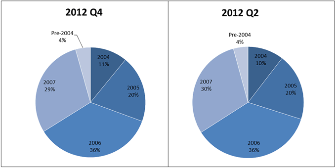 2012 Q4-Q2 Non-Agency RMBS Vintage chart image; At 2012 Q2 - 4% Pre-2004, 10% 2004, 20% 2005, 36% 2006, 30% 2007; At 2012 Q4 - 4% Pre-2004, 11% 2004, 20% 2005, 36% 2006, 29% 2007