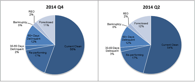 2014 Q4-Q2 Non-Agency RMBS Delinquency Status; At 2014 Q2 - 54% Current Clean, 17% Re-performing, 3% 30-60 Days Delinquent, 12% 60+ Days Delinquent, 0% Bankruptcy, 2% REO, 12% Foreclosed; At 2014 Q4 - 56% Current Clean, 17% Re-performing, 2% 30-60 Days Delinquent, 12% 60+ Days Delinquent, 0% Bankruptcy, 2% REO, 11% Foreclosed.