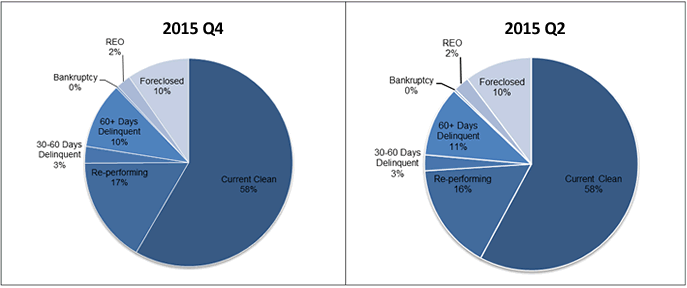 2015 Q4-Q2 Non-Agency RMBS Delinquency Status; At 2015 Q2 - 58% Current Clean, 16% Re-performing, 3% 30-60 Days Delinquent, 11% 60+ Days Delinquent, 2% REO, 10% Foreclosed; At 2015 Q4 - 58% Current Clean, 17% Re-performing, 3% 30-60 Days Delinquent, 10% 60+ Days Delinquent, 0% Bankruptcy, 2% REO, 10% Foreclosed.