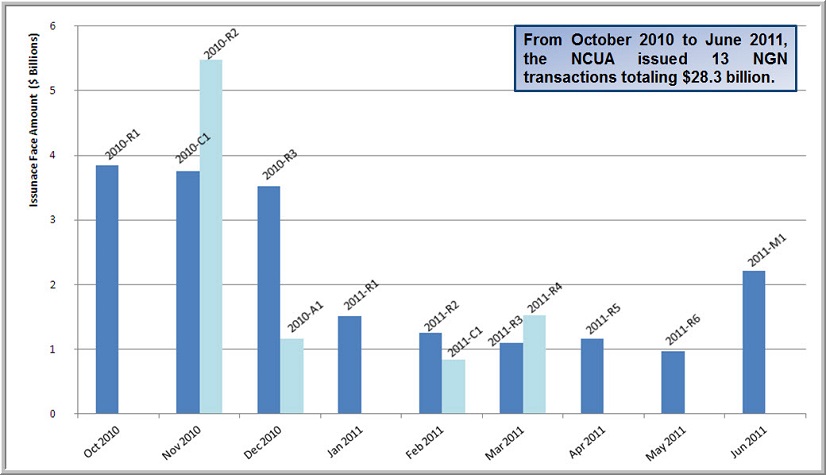 From October 2010 to June 2011, the NCUA issued 13 NGN transactions totaling $28.3 billion.