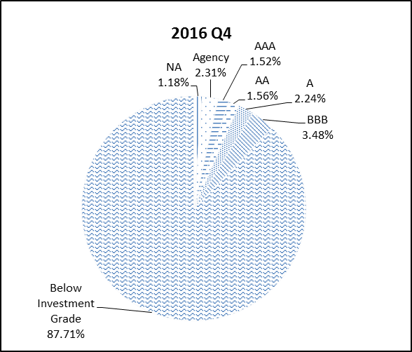 This pie chart shows the percentage of the NGN portfolio that falls under each rating category for Q4 2016.