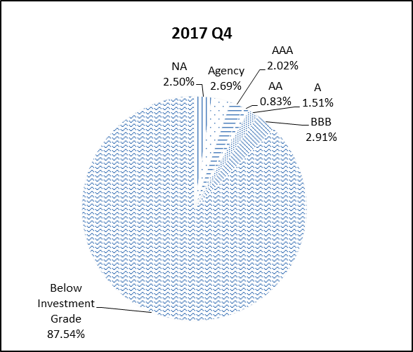 This pie chart shows the percentage of the NGN portfolio that falls under each rating category for Q4 2017.