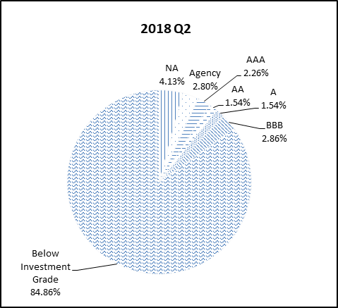 This pie chart shows the percentage of the NGN portfolio that falls under each rating category for Q2 2018.