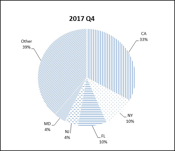 Pie chart for Q4 2017 state concentration history: other 39%; CA 33%; NY 10%; FL 10%; NJ 4%; MD 4 %
