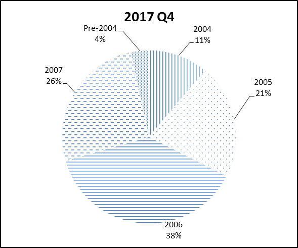 Vintage 2017 Q4: Pre-2004 4%; 2004 11%: 2005 1%; 2006 38%; 2007 26%