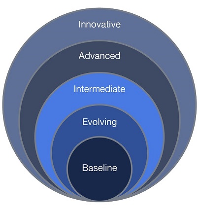 This image shows in a radiating circle each level of cybersecurity preparedness that credit unions can be rated as using NCUA’s Automated Cybersecurity Examination Tool. As you radiant out of the center the better, your level of cybersecurity is considered. In center is the most basic level, which is baseline. The next level is evolving, then intermediate and advanced. The highest level is innovative.