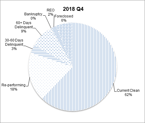 This pie chart shows the percentage of the NGN portfolio that falls under each delinquency status category for Q4 2018.