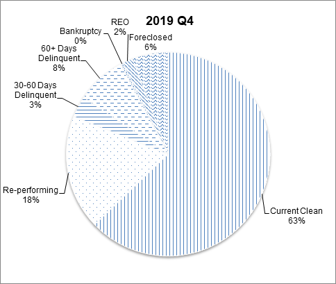 This pie chart shows the percentage of the NGN portfolio that falls under each delinquency status category for Q4 2019.