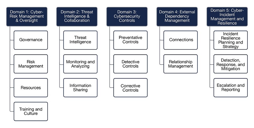 This image shows the five domain areas of cybersecurity maturity that are part of NCUA’s Automated Cybersecurity Examination Tool and their associated assessment areas. The first domain is Cyber Risk Management and Oversight. It’s assessment areas are: Governance, risk management, resources and training and culture. The second is Threat Intelligence and Collaboration. Its assessment areas are Threat intelligence, monitoring and analyzing and information sharing. The third domain is cybersecurity controls. Its assessment areas are Preventative controls, detective controls and corrective controls. The fourth domain is External dependency management. Its assessment areas are connections and relationship management. The fifth and final domain is cyber incident management and resilience. It’s assessment areas are incident resilience planning and strategy; detection, response, and mitigation; and escalation and reporting.