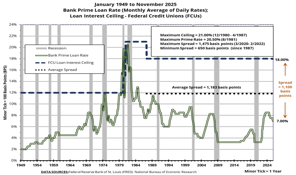 Figure 1: Bank Prime Rate vs. Federal Credit Union Loan Interest Rate Ceiling