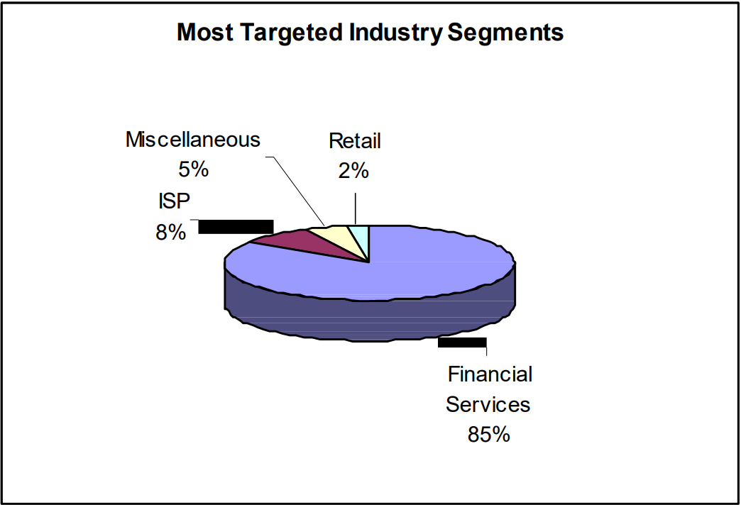 Most Targeted Industry Segments (read below)