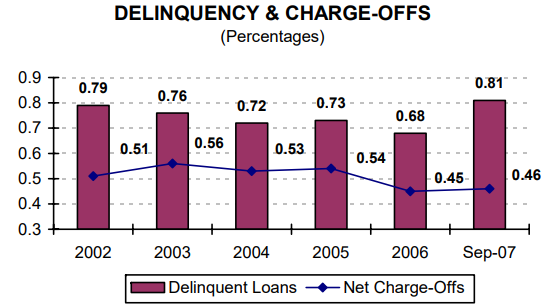 Delinquency & Charge-Offs (Percentages) - read alternative text below