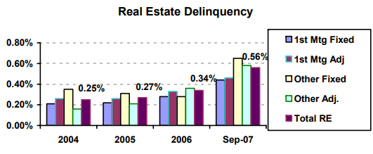 Real Estate Delinquency - read alternative text below