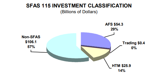 SFAS 115 Investment Classification (Billions of Dollars) - read alternative text below