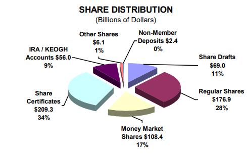 Share Distribution (Billions of Dollars) - read alternative text below