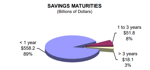 Savings Maturities (Billions of Dollars) - read alternative text below
