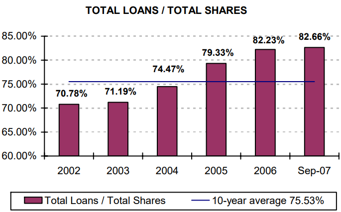 Total Loans / Total Shares - read alternative text below