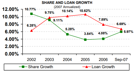 Share and Loan Growth (2007 Annualized) - read alternative text below