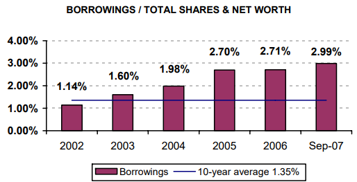 Borrowings / Total Shares & Net Worth - read alternative text below