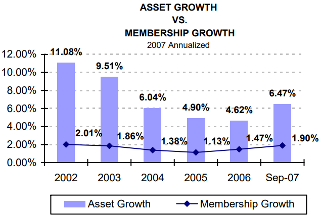 Asset Growth vs. Membership Growth - read alternative text below