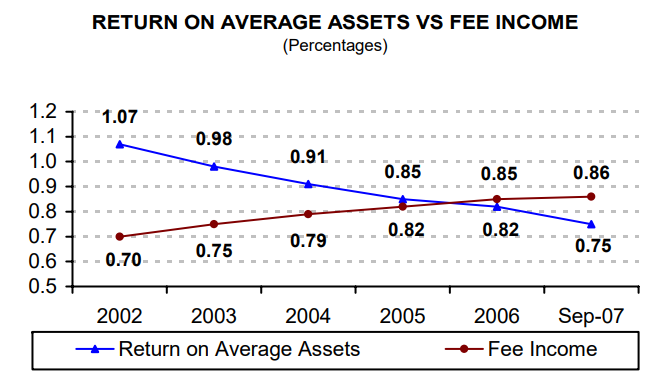 Return on Average Assets vs. Fee Income (Percentages) - read alternative text below