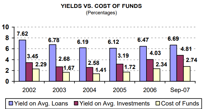 Yield Vs. Cost of Funds (percentages) - read alternative text below