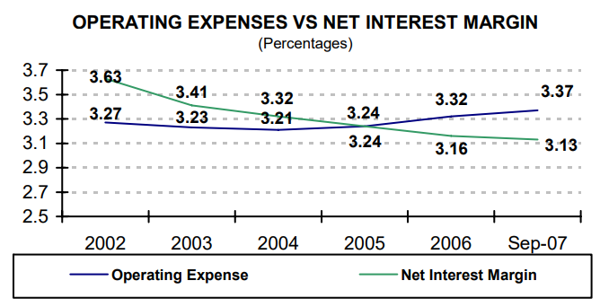 Operating Expenses Vs. Net Interest Margin - read alternative text below
