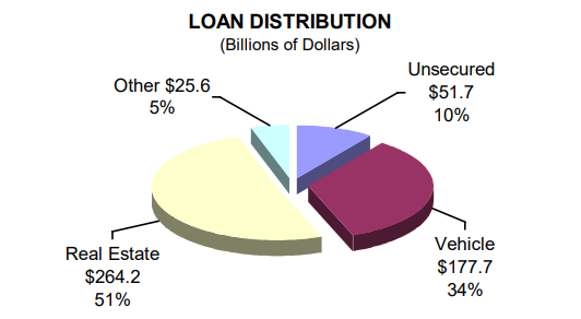 Loan Distribution (Billions of Dollars) - read alternative text below