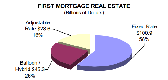 First Mortgage Real Estate (Billions of Dollars) - read alternative text below