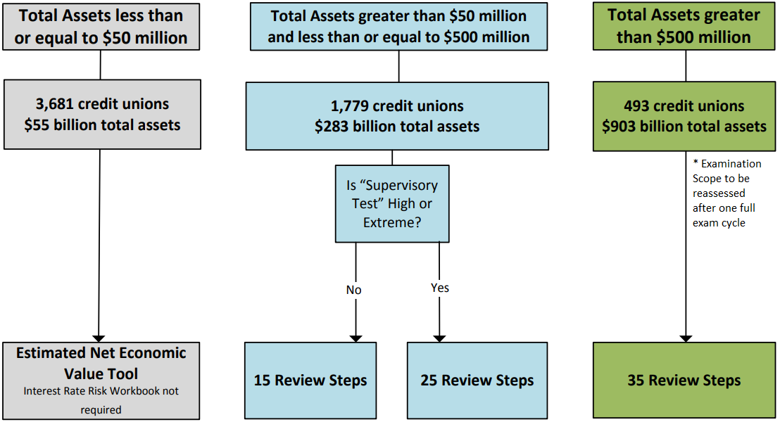 Diagram determining the number of review steps in the Interest Rate Risk Workbook. Read alternative text below.