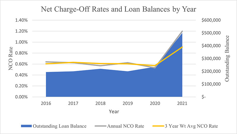 Net Chart-Off Rates and Loan Balances by Year