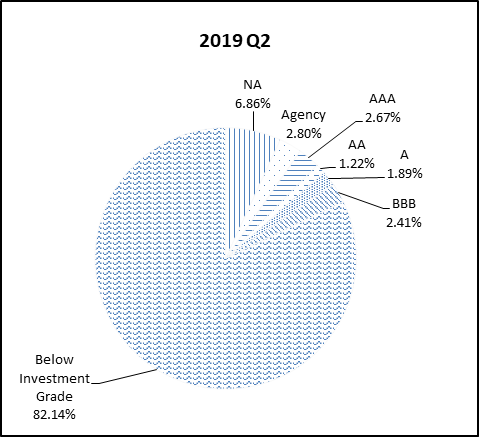 This pie chart shows the percentage of the NGN portfolio that falls under each rating category for Q2 2019.