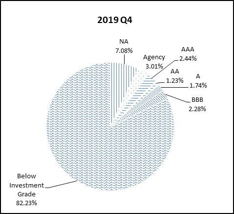 This pie chart shows the percentage of the NGN portfolio that falls under each rating category for Q4 2019.