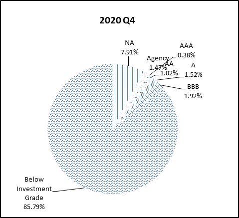 This pie chart shows the percentage of the NGN portfolio that falls under each rating category for Q4 2020.
