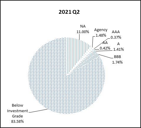This pie chart shows the percentage of the NGN portfolio that falls under each rating category for Q2 2021.