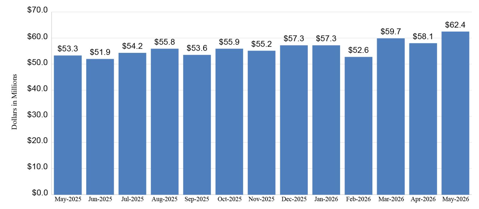 The first chart, titled “Gross Income,” shows monthly income figures ranging from approximately $53.3 million in May 2025 to $62.4 million in May 2026, indicating a generally increasing trend.