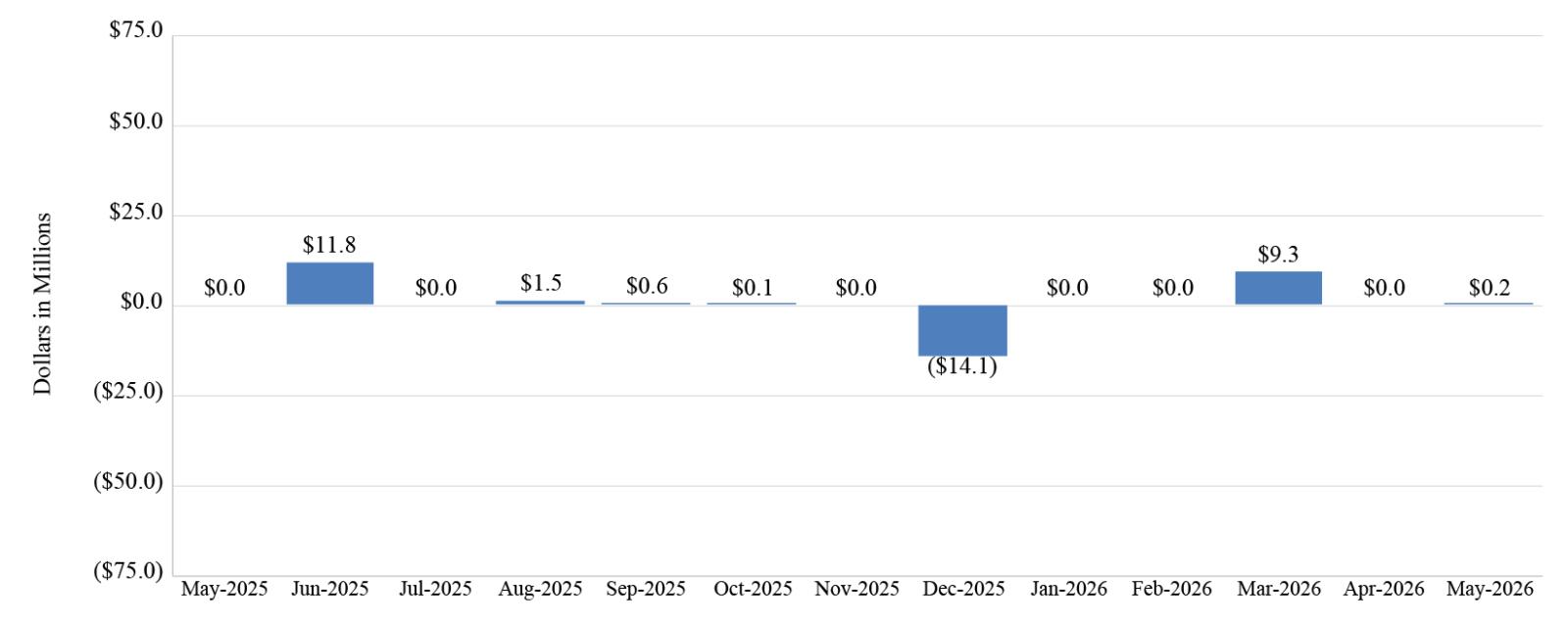 The third chart, “Insurance Loss Expense (Reduction)” tracks losses from May 2025 to May 2026. Key quarterly losses include $11.8 million in June 2025, $1.5 million in August 2025, a loss reduction of $14.1 million in December 2025, and $9.3 million loss in March 2026. Additional losses occurred in September 2025 ($0.6 million) and October 2025 ($0.1 million), and May 2026 ($0.2 million) while other months recorded no losses.