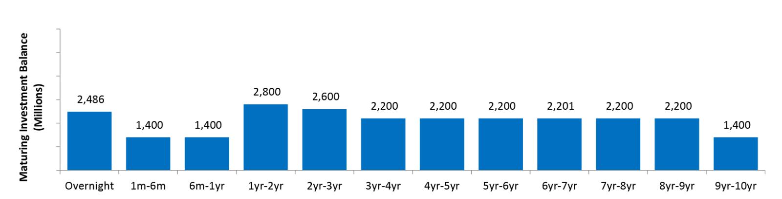 The upper chart is titled “Maturity Investment Balance” and depicts investment balances maturing across different time frames: the shortest is “Overnight” and the longest is ten years. The largest balance is in the “Overnight” category at $2,486 million, with other categories showing balances ranging from $1,400 million to $2,800 million.