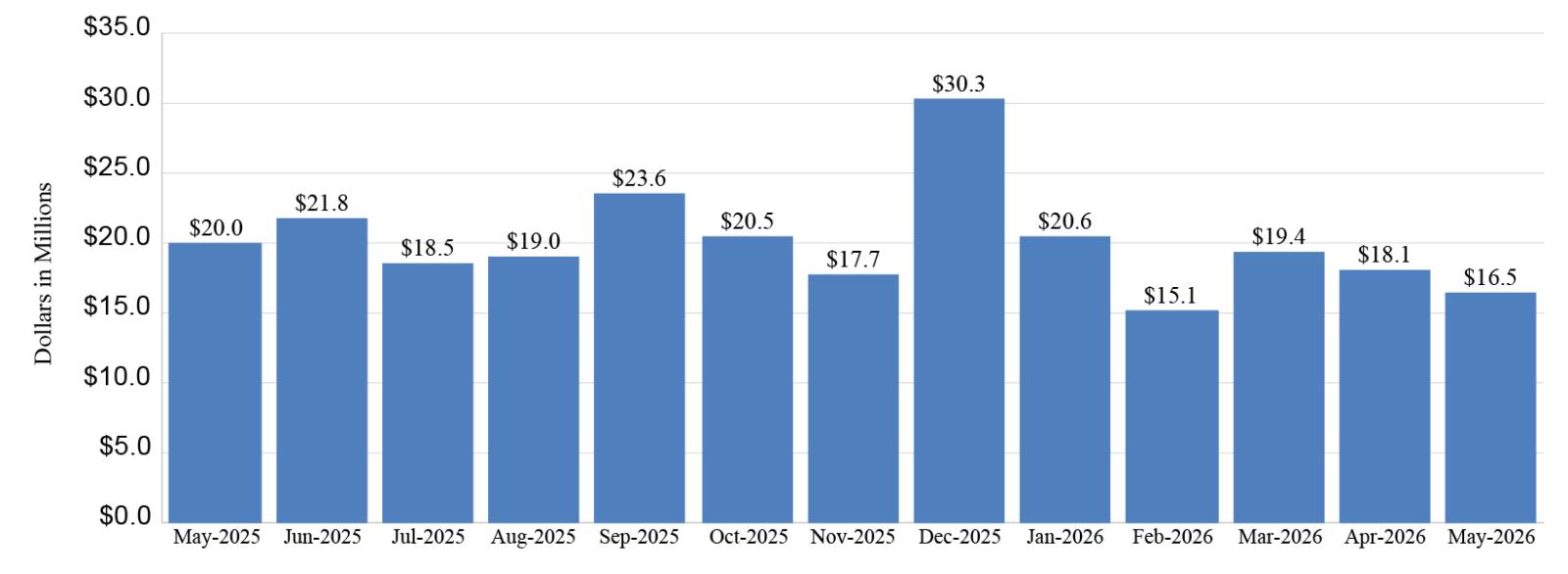 The second chart, “Operating Expenses”, presents monthly expenses starting at around $20.0 million in May 2025, and decreasing to $16.5 million by May 2026.
