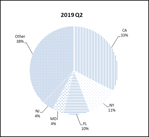 This pie chart shows the percentage of the NGN portfolio that falls under each state category for Q2 2019.